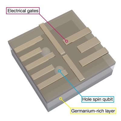 IST Austria 2021 Hole spin qubits in layered material Copyright:Daniel Jirovec