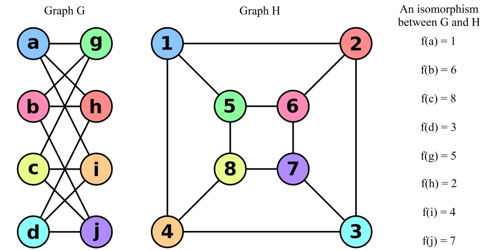 Example of an isomorphism between two graphs.