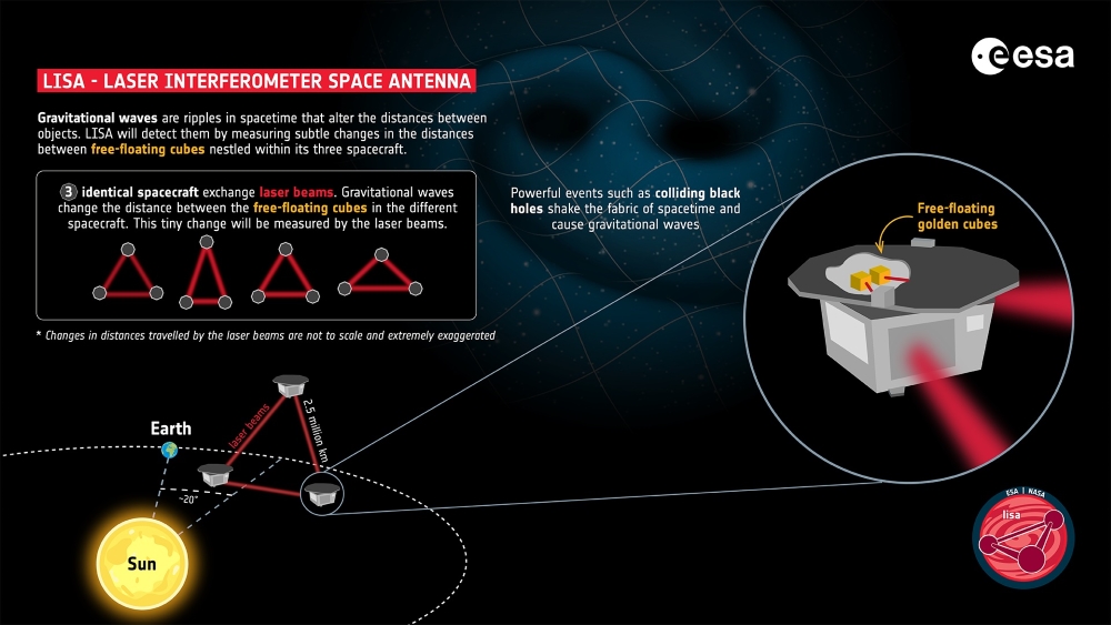 Wie LISA (Laser Interferometer Space Antenna) Wellen in der Raumzeit misst. Die ESA-Mission LISA wird Gravitationswellen in der Raumzeit erfassen und untersuchen. Solche Wellen entstehen, wenn Schwarze Löcher sich gegenseitig umkreisen auf Kollisionskurs.