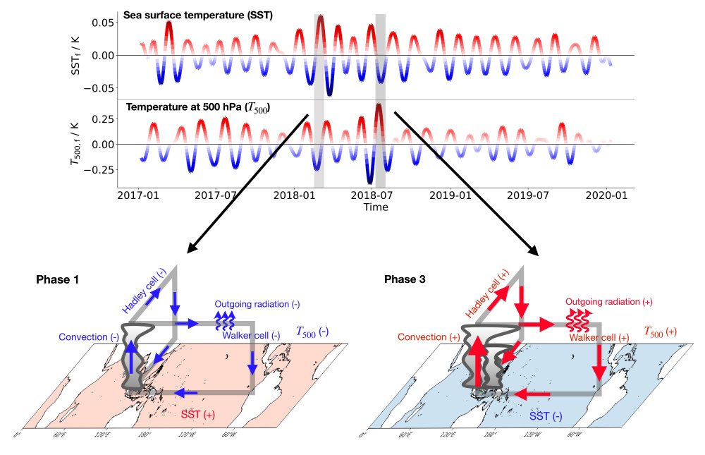 WISO. Upper panel: Tropics-wide intraseasonal oscillation (TWISO): Time series of tropical mean variables over intraseasonal timescales. Lower two panels: Schematic of TWISO in Phase 1 and Phase 3.