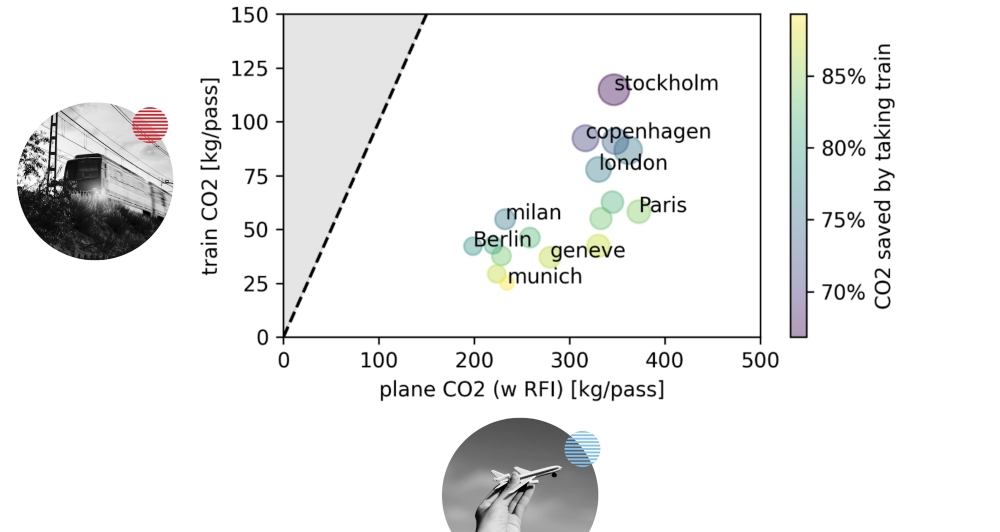 Data on CO2 saved by taking the train. 
