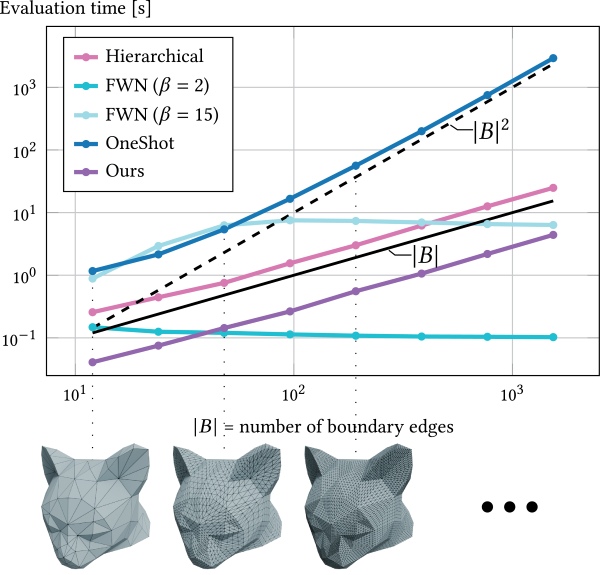 Computing an increasingly sophisticated cat head model as fast as possible.